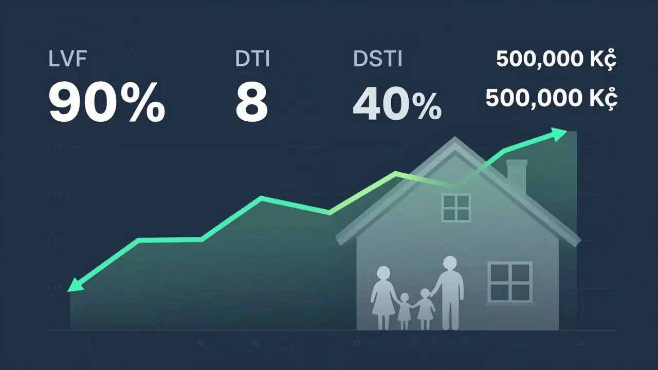 Ilustrace finančních ukazatelů hypotéky LTV, DTI, DSTI s domem a dotací 500 000 Kč v pozadí.