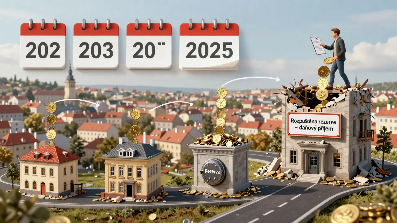 Časová osa finanční rezervy na opravy: peníze proudí do účtu, zatímco zanedbaný dům hrozí daňovým rizikem.