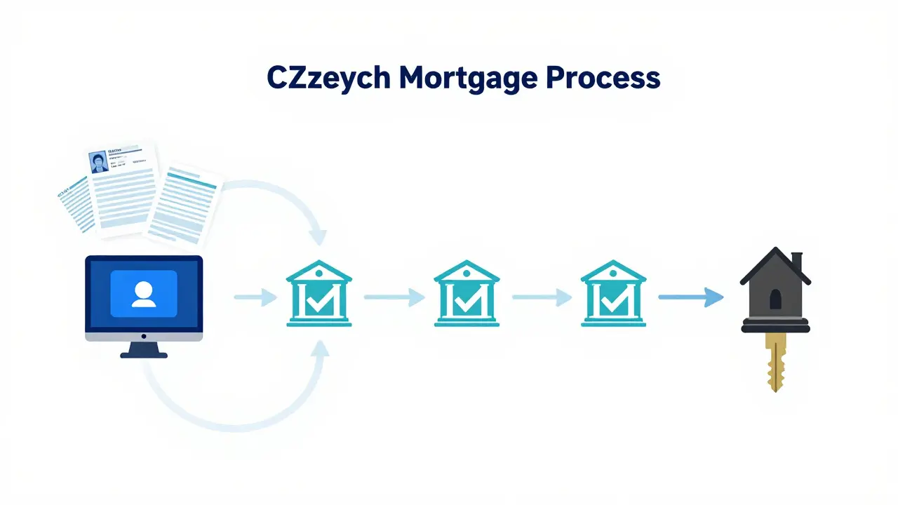 Streamlined mortgage process flow from documents to bank approvals and home ownership, represented symbolically with icons and lines.