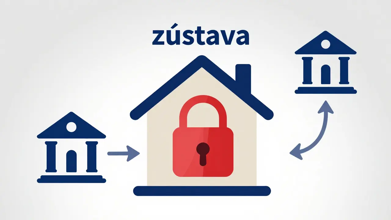 Schematická ilustrace zástavního práva na nemovitosti